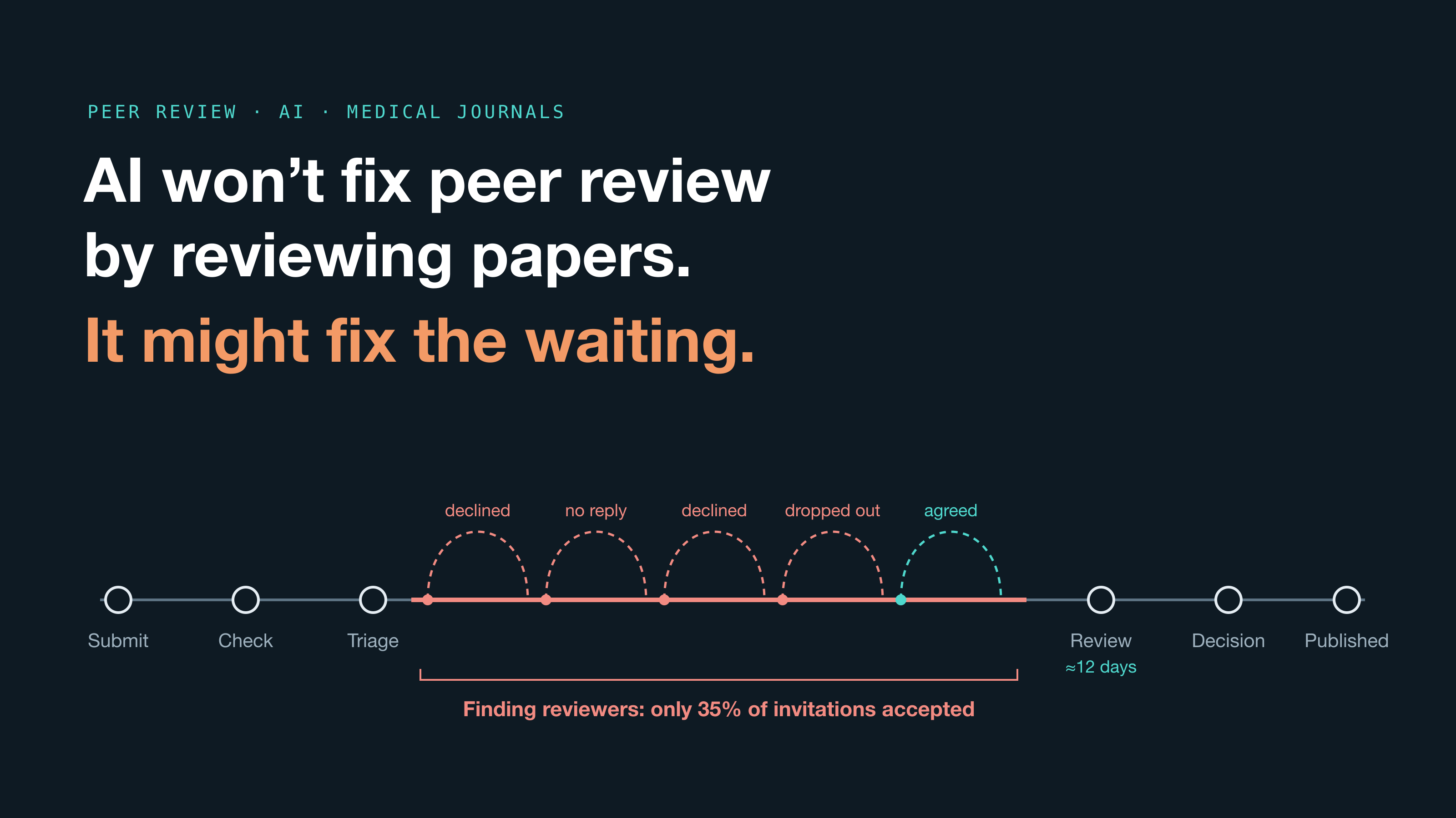 AI won't fix peer review by reviewing papers. It might fix the waiting.